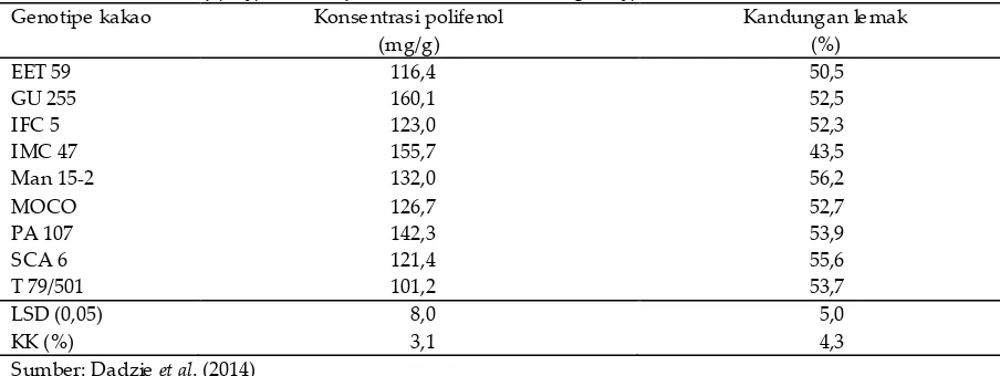 Tabel 3. Konsentrasi polifenol dan kandungan lemak beberapa genotipe kakao, 2009-2012 Table 3
