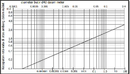 Gambar 2.11 Grafik untuk perencanaan ukuran pasangan batu kosong  2.2.8.  Analisis Stabilitas Bendung 