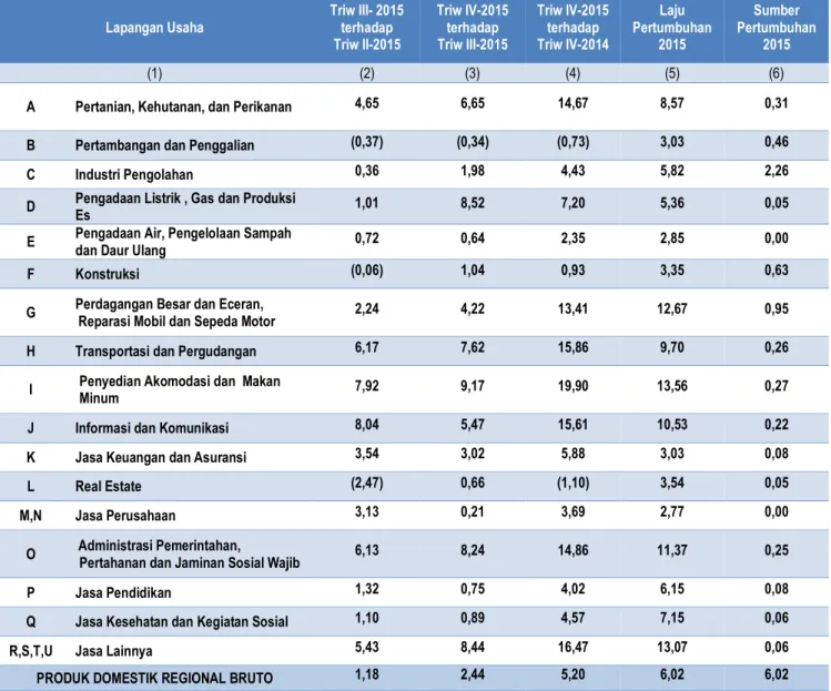Tabel 1. Laju Pertumbuhan PDRB Menurut Lapangan Usaha Tahun Dasar 2010  Tahun 2015 (Persen)  