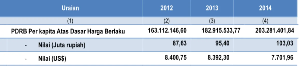 Tabel 3. PDRB Perkapita Kepulauan Riau Tahun Dasar 2010  Tahun 2013-2015 