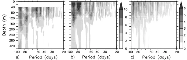 Figure 1.Variance-preserving spectra of (a) observed and (b) model zonal currents at (0�N, 90�E) calculated based on3-year record (2001–2003)