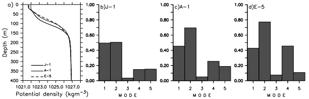 Figure 4.(a) Vertical structure of the composite density at (0�N, 90�E). (b–d) Wind-projection coefficients for eachdensity profiles shown in Figure 4a.