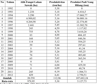 Tabel 7. Estimasi Besarnya Produksi Padi Yang Hilang Akibat konversi Lahan   Di Kabupaten Bogor Selama 1992-2012 No Tahun Alih Fungsi Lahan Produktivitas Produksi Padi Yang 