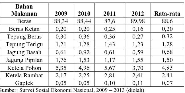 Tabel 1. Persentase Konsumsi Rata-rata per Kapita Setahun Beberapa Bahan   Makanan di Indonesia 2009-2012 (dalam %) 