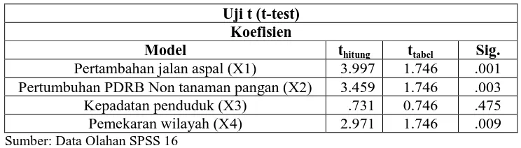 Tabel 5.Uji t (t-test) 