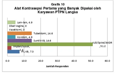 Grafik 9Responden yang Memakai Alat Kontrasepsi di PTPN