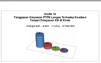 Grafik 17Ketersediaaiaan Alat Kontrasepsi di Klinik PTPN Langsa