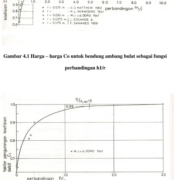 Gambar 4.1 Harga – harga Co untuk bendung ambang bulat sebagai fungsi   perbandingan h1/r 