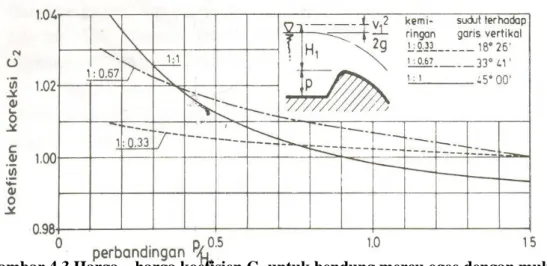 Gambar 4.3 Harga – harga koefisien C 2  untuk bendung mercu ogee dengan muka  hulu melengkung (menurut USBR 1960) 