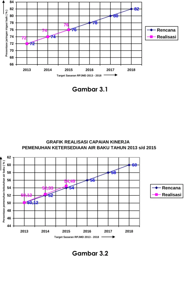 GRAFIK REALISASI CAPAIAN KINERJA LAYANAN JARINGAN IRIGASI TAHUN 2013 s/d 2015