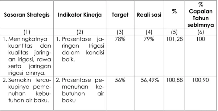 Tabel 3.1  Pengukuran Sasaran Strategis 