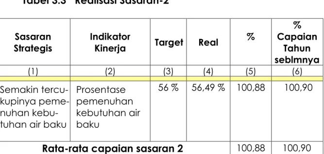 Tabel 3.3   Realisasi Sasaran-2 