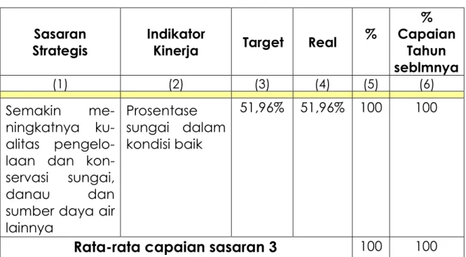 Tabel 3.4   Realisasi Sasaran-3 