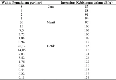 Tabel 2.2. Nilai Ambang Batas Kebisingan 