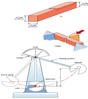 Gambar 1.2. Metode Impak Type Charpy  Sumber : Calliester, 2007 