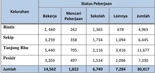 Tabel Jumah Penduduk 15 Tahun Keatas Menurut Status Pekerjaan Tahun 2012 