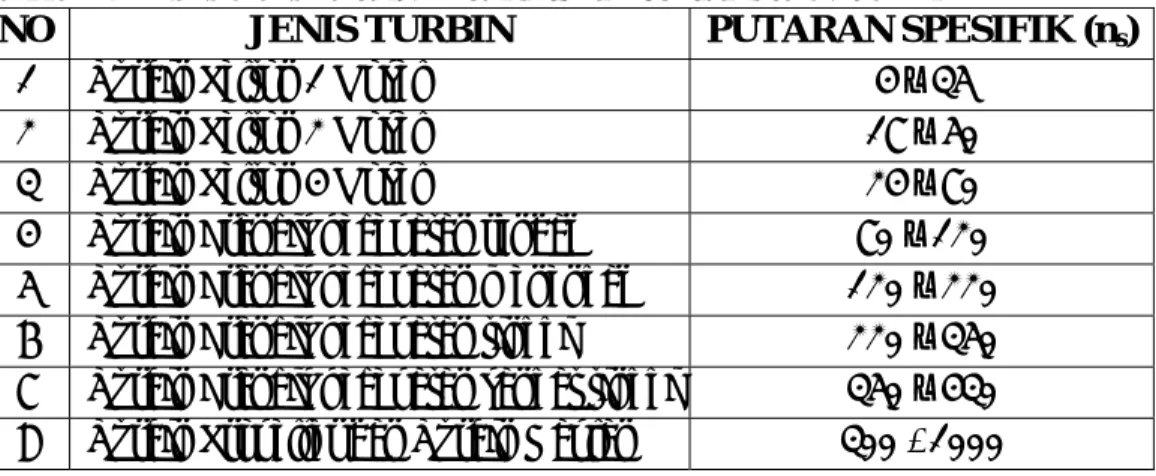 Tabel berikut menunjukkan jenis turbin tertentu pada lingkup bilangan kecepatan spesifik  tertentu