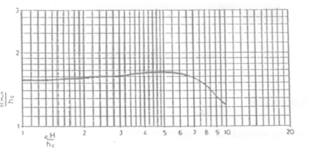 Gambar 4.6. Batas Minimum Tinggi Air Hilir  4.1.3  Bangunan Pengambilan (Intake) 