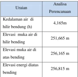 Tabel  12.  Perbandingan  tinggi  muka  air di atas bendung 