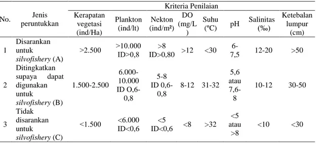 Tabel 1. Parameter Penilaian Daya Dukung Ekosistem Mangrove untuk Silvofishery 