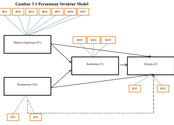 Gambar 3.1 Persamaan Struktur Model  