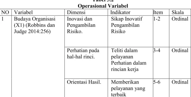 Tabel 3.2  Operasional Variabel 