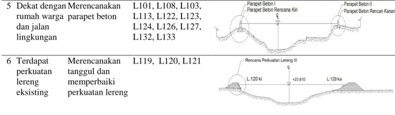 Gambar 4. Contoh Plotting Angka Keamanan L135 Kondisi After Construction 