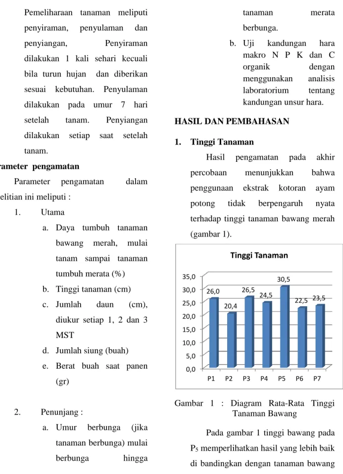 Gambar  1  :  Diagram  Rata-Rata  Tinggi  Tanaman Bawang 