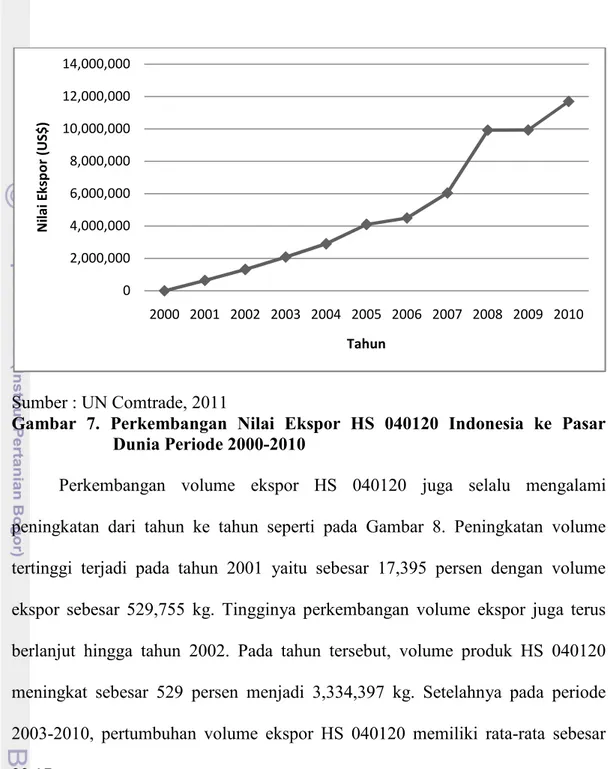 Gambar  7.  Perkembangan  Nilai  Ekspor  HS  040120  Indonesia  ke  Pasar  Dunia Periode 2000-2010 