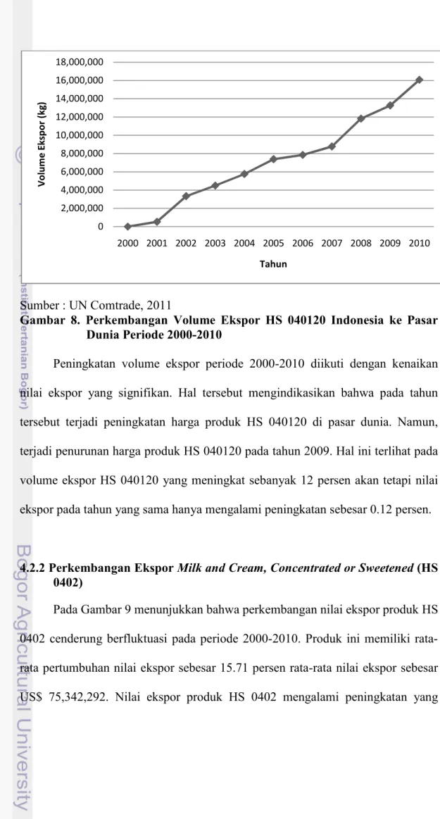 Gambar  8.  Perkembangan  Volume  Ekspor  HS  040120  Indonesia  ke  Pasar  Dunia Periode 2000-2010 