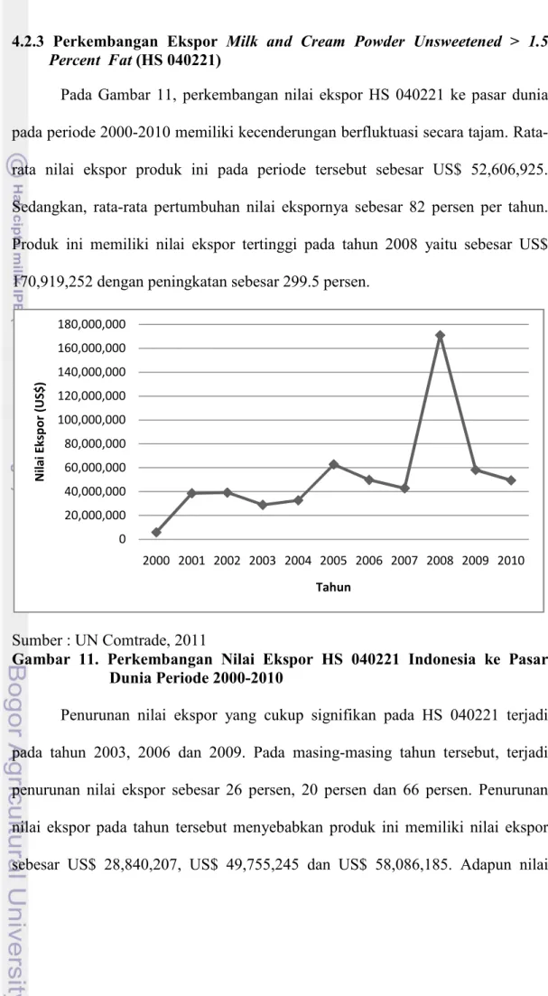 Gambar  11.  Perkembangan  Nilai  Ekspor  HS  040221  Indonesia  ke  Pasar  Dunia Periode 2000-2010 