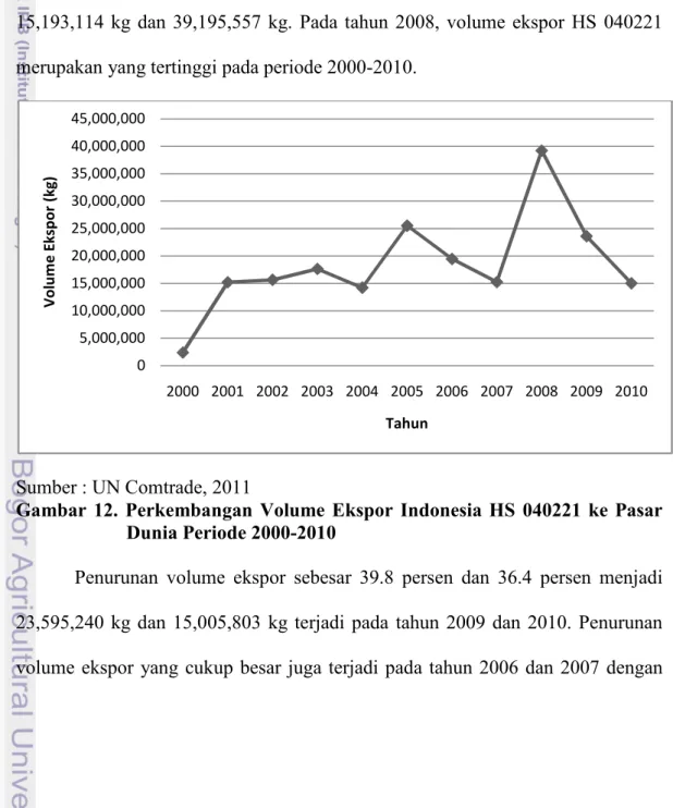 Gambar  12.  Perkembangan  Volume  Ekspor  Indonesia  HS  040221  ke  Pasar  Dunia Periode 2000-2010 