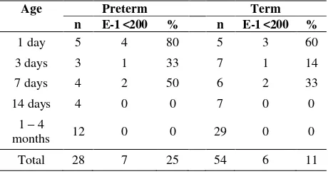 Table 2.  Elastase-1 concentration in preterm infants aged 1, 3, 7 and 14 days 