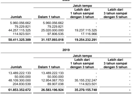 Tabel  di  bawah  ini  merangkum  profil  jatuh  tempo  liabilitas  keuangan  Grup  berdasarkan  arus  kas  kontraktual pada tanggal 31 Desember 2020 dan 2019