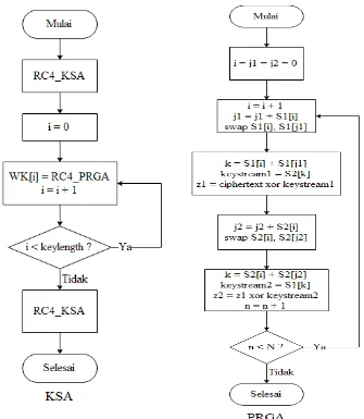 Gambar 3.7 Flowchart Dekripsi Algoritma RC4A 