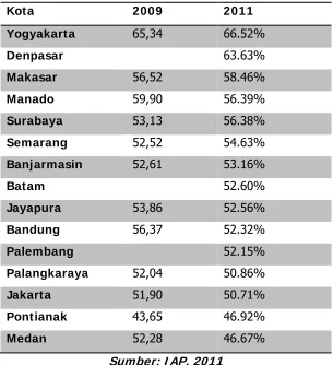 Tabel 1. Most Livable City I ndex 2009 & 2011