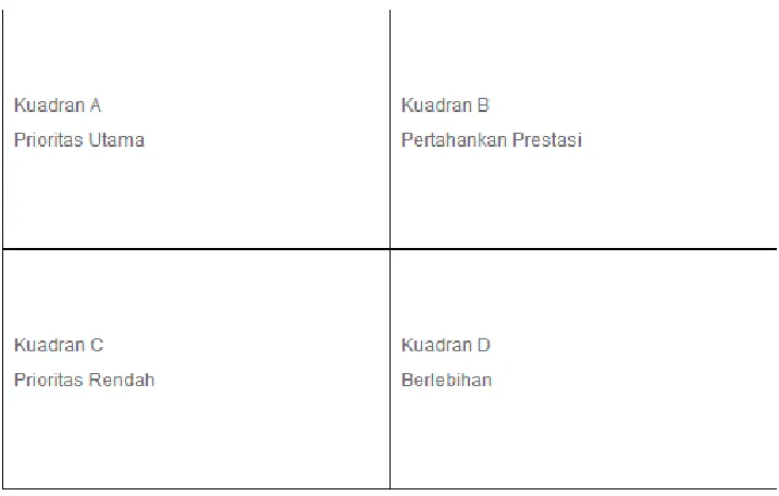 Gambar 1. Kuadran Prioritas