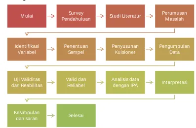 Gambar 4. Diagram Pelaksanaan Penelitian