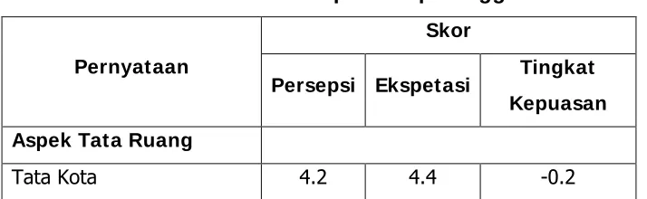 Tabel 2. Skor nilai kepuasan pelanggan