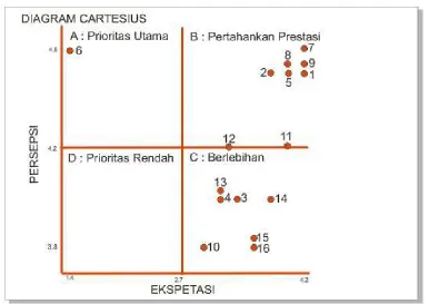 Gambar 5. Diagram Cartesius pengukuran kepuasan masyarakat maupun stakeholder