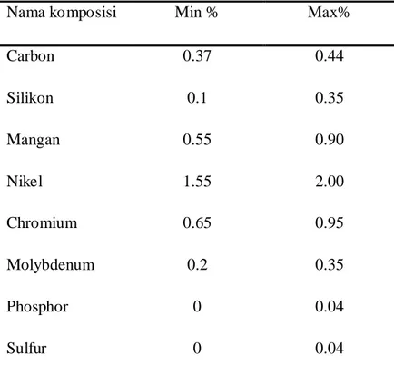 Tabel 2.1. Kadar komposisi kimia 