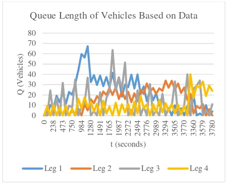 Figure 2. Queue length of vehicles based on data. 