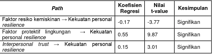 Tabel 1.2. Hasil Pengujian Path Analysis Model Struktural 