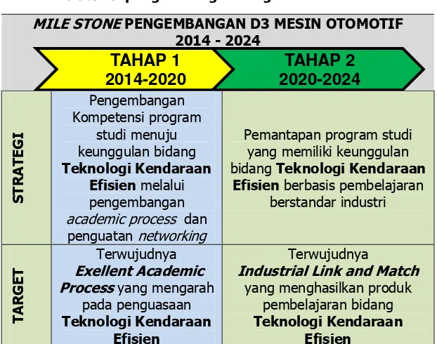 Gambar 1. Mile Stone pengembangan Program Studi Mesin Otomotif  2014-2024 