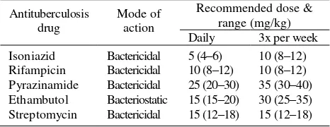 Table 1.  Recommended doses of essential tuberculosis drugs 