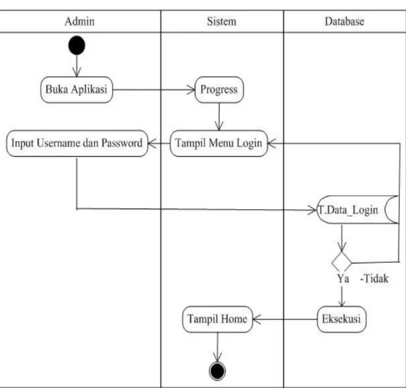 Gambar III.4. Activity Diagram Login 