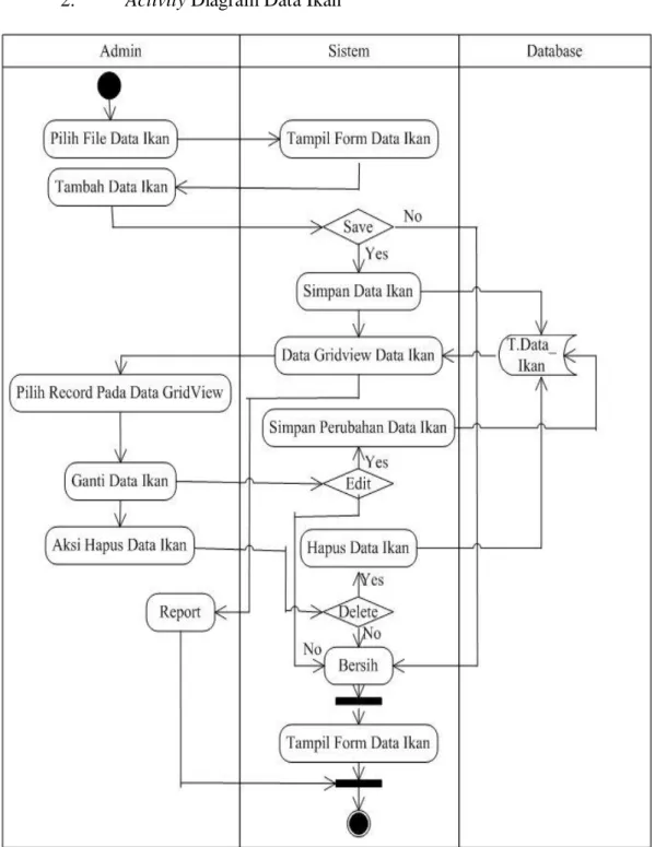 Gambar III.5. Activity Diagram Data Ikan 