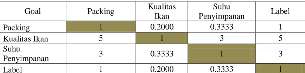 Tabel III.2. Perbandingan Matriks Berpasangan 