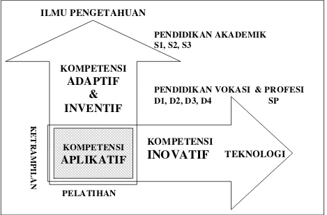 Gambar 1.1. Vektor Kompetensi Jenis Pendidikan Tinggi 