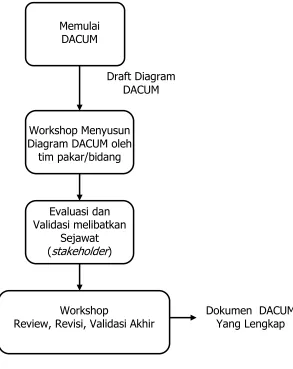 Gambar 3.2. Bagan Alir Proses DACUM  